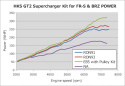 GT86 / BRZ 12+ GT2 Supercharger PRO Kit (V3) 86 / BRZ HKS