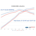 2018-2021 Mustang Gt Calibration With Cak And Thr Ford Racing