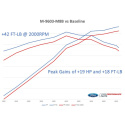 2018-2021 Mustang Gt Calibration With Cak And Thr Ford Racing