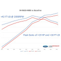 2018-2021 Mustang Gt Calibration With Cak And Thr Ford Racing